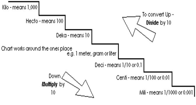 Metric Step Chart